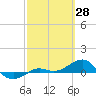 Tide chart for Loggerhead Key, Dry Tortugas, Florida on 2022/02/28