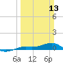 Tide chart for Loggerhead Key, Dry Tortugas, Florida on 2022/03/13
