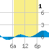 Tide chart for Loggerhead Key, Dry Tortugas, Florida on 2022/03/1