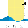 Tide chart for Loggerhead Key, Dry Tortugas, florida on 2022/07/10