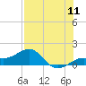 Tide chart for Loggerhead Key, Dry Tortugas, florida on 2022/07/11