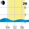 Tide chart for Loggerhead Key, Dry Tortugas, florida on 2022/07/20