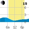 Tide chart for Loggerhead Key, Dry Tortugas, Florida on 2022/08/19