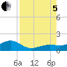 Tide chart for Loggerhead Key, Dry Tortugas, Florida on 2022/08/5