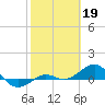 Tide chart for Loggerhead Key, Dry Tortugas, Florida on 2023/02/19