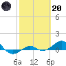 Tide chart for Loggerhead Key, Dry Tortugas, Florida on 2023/02/20