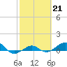Tide chart for Loggerhead Key, Dry Tortugas, Florida on 2023/02/21