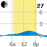 Tide chart for Loggerhead Key, Dry Tortugas, Florida on 2023/02/27