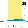 Tide chart for Loggerhead Key, Dry Tortugas, Florida on 2023/02/28