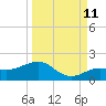 Tide chart for Loggerhead Key, Dry Tortugas, Florida on 2023/09/11