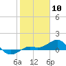 Tide chart for Loggerhead Key, Dry Tortugas, Florida on 2024/01/10