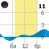 Tide chart for Loggerhead Key, Dry Tortugas, Florida on 2024/01/11