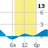 Tide chart for Loggerhead Key, Dry Tortugas, Florida on 2024/01/13