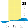 Tide chart for Loggerhead Key, Dry Tortugas, Florida on 2024/01/23
