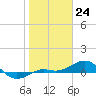 Tide chart for Loggerhead Key, Dry Tortugas, Florida on 2024/01/24