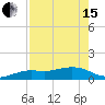 Tide chart for Loggerhead Key, Dry Tortugas, Florida on 2024/05/15