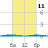 Tide chart for Barnegat Pier, Barnegat Bay, New Jersey on 2022/03/11