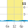 Tide chart for Barnegat Pier, Barnegat Bay, New Jersey on 2022/04/11