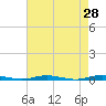 Tide chart for Barnegat Pier, Barnegat Bay, New Jersey on 2022/04/28