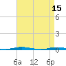Tide chart for Barnegat Pier, Barnegat Bay, New Jersey on 2023/04/15
