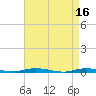 Tide chart for Barnegat Pier, Barnegat Bay, New Jersey on 2023/04/16