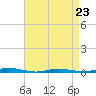Tide chart for Barnegat Pier, Barnegat Bay, New Jersey on 2023/04/23