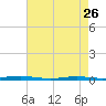 Tide chart for Barnegat Pier, Barnegat Bay, New Jersey on 2023/04/26