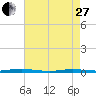 Tide chart for Barnegat Pier, Barnegat Bay, New Jersey on 2023/04/27