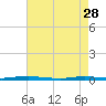 Tide chart for Barnegat Pier, Barnegat Bay, New Jersey on 2023/04/28