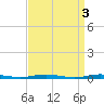 Tide chart for Barnegat Pier, Barnegat Bay, New Jersey on 2023/04/3