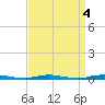 Tide chart for Barnegat Pier, Barnegat Bay, New Jersey on 2023/04/4