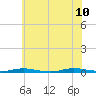 Tide chart for Barnegat Pier, Barnegat Bay, New Jersey on 2023/07/10