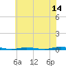Tide chart for Barnegat Pier, Barnegat Bay, New Jersey on 2023/07/14