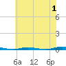 Tide chart for Barnegat Pier, Barnegat Bay, New Jersey on 2023/07/1