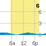 Tide chart for Barnegat Pier, Barnegat Bay, New Jersey on 2023/07/6