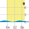 Tide chart for Barnegat Pier, Barnegat Bay, New Jersey on 2023/07/8