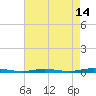 Tide chart for Barnegat Pier, Barnegat Bay, New Jersey on 2023/08/14