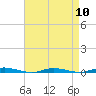 Tide chart for Barnegat Pier, Barnegat Bay, New Jersey on 2024/04/10