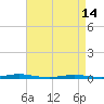 Tide chart for Barnegat Pier, Barnegat Bay, New Jersey on 2024/04/14