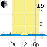 Tide chart for Barnegat Pier, Barnegat Bay, New Jersey on 2024/04/15