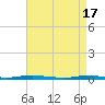 Tide chart for Barnegat Pier, Barnegat Bay, New Jersey on 2024/04/17