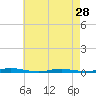 Tide chart for Barnegat Pier, Barnegat Bay, New Jersey on 2024/04/28