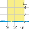Tide chart for Barnegat Pier, Barnegat Bay, New Jersey on 2024/05/11