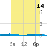 Tide chart for Barnegat Pier, Barnegat Bay, New Jersey on 2024/05/14