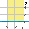 Tide chart for Barnegat Pier, Barnegat Bay, New Jersey on 2024/05/17
