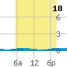 Tide chart for Barnegat Pier, Barnegat Bay, New Jersey on 2024/05/18