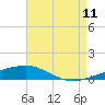 Tide chart for Thomasin, Lonesome Bayou , Louisiana on 2023/08/11