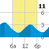 Tide chart for Long Beach Inside, Hempstead Bay, New York on 2022/03/11