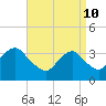 Tide chart for Long Beach Inside, Hempstead Bay, New York on 2022/04/10