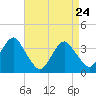 Tide chart for Long Beach Inside, Hempstead Bay, New York on 2022/04/24